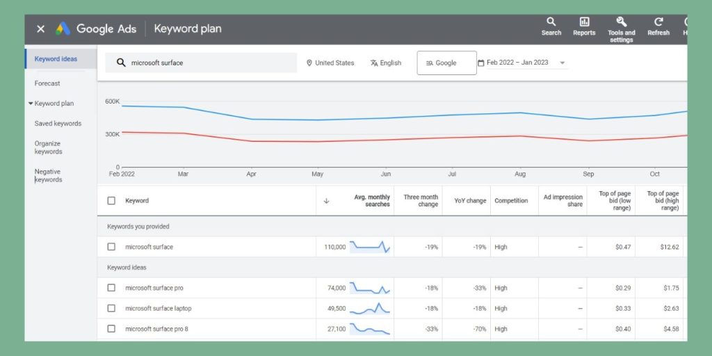 Image of Google Keyword Planner Showing Trend of Different Keywords