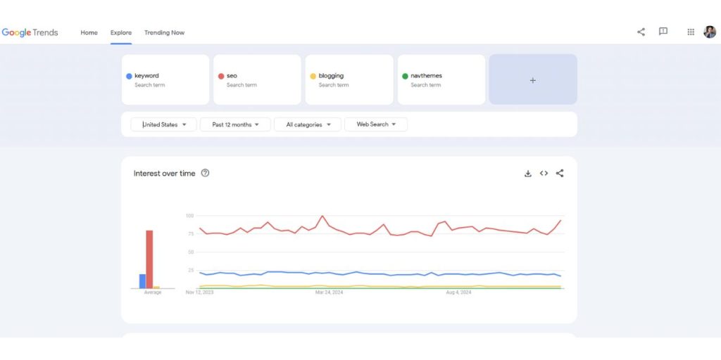 Image of Google Trends showing keyword interest over time.