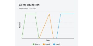 How to Check for Keyword Cannibalization Using Ahrefs