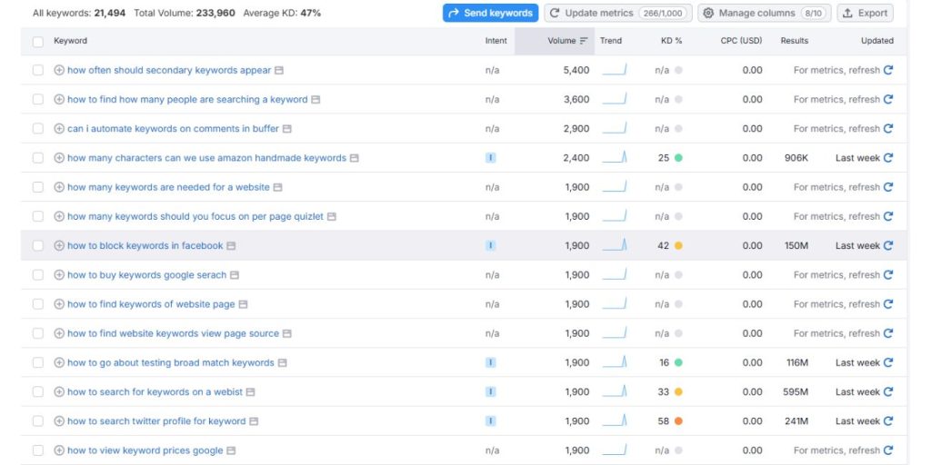 A Screenshot of Semrush Webpage that Showing Keyword Analytics